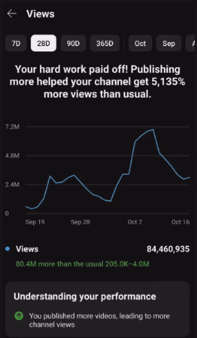 Ethan analytics screenshot showing 84 million views in one month