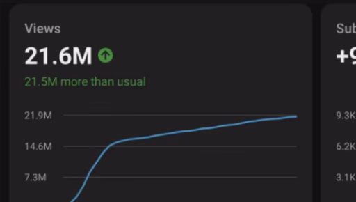 Lucas analytics screenshot showing 21.6 million views